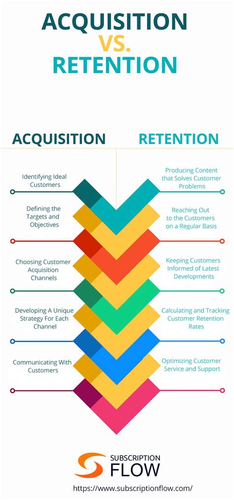 Customer Acquisition Vs Customer Retention Subscriptionflow