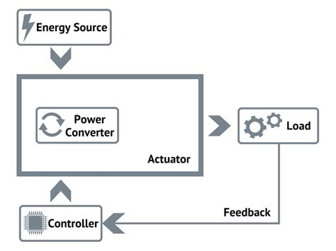 What Is An Actuator Principles Classification And