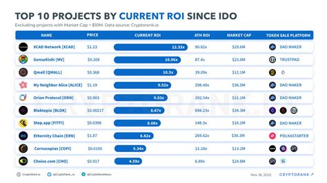 Top Projects By Current Roi Since Ido Cryptorank News