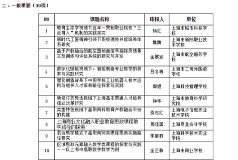 喜报：我校冯梅、吕冬梅老师荣获2022 2023年度上海市职业教育协会课题立项