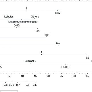 Nomogram For Predicting 3 And 5 Year Overall Survival Of Patients With