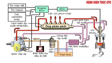 Chia sẻ với hơn 68 về mô hình hệ thống phun xăng điện tử hay nhất