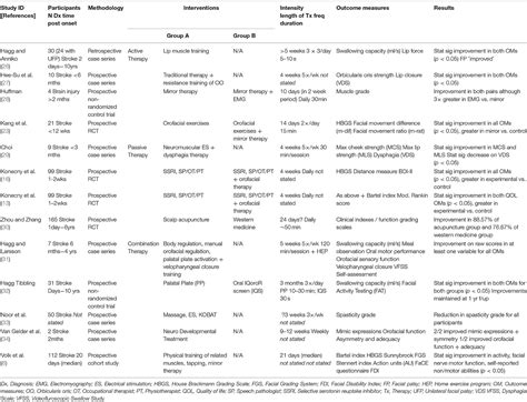 Frontiers A Systematic Review Of Physical Rehabilitation Of Facial Palsy