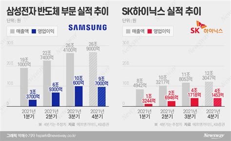 D램 가격 하락 본격화···삼성전자·sk하이닉스 4분기 전략은 뉴스웨이