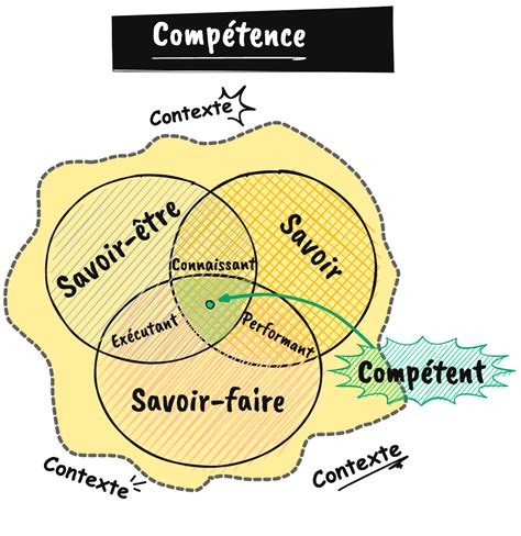 Comment construire un référentiel de compétences Eduxim