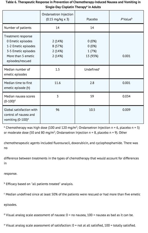 Ondansetron (injection) - wikidoc