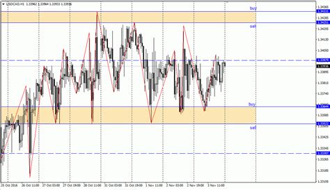 Analisa Scalping Usd Cad November