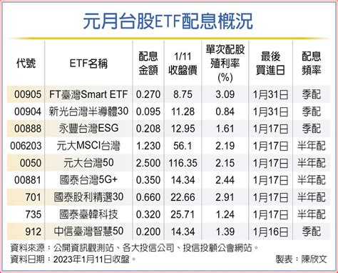 台股etf除息旺月 搶賺紅包錢 上市櫃 旺得富理財網