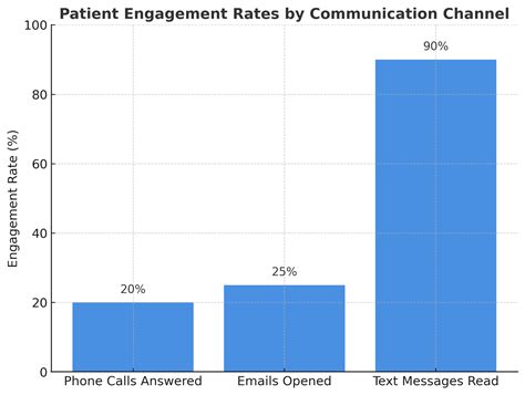 How Text Bots Are Changing Patient Engagement in Healthcare - TeamTexter®