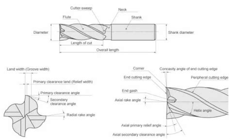 10 Tipi Di Frese Usi E Principi Di Selezione MachineMFG