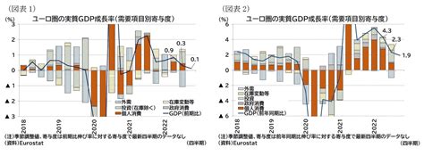 ユーロ圏gdp（2022年10 12月期）－ガス需要期でも小幅なプラス成長を維持 ニッセイ基礎研究所