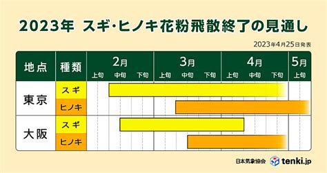 2023年スギ・ヒノキ花粉の飛散量 過去3年で最多 東京は4月末でスギ終了見込み｜愛媛新聞online