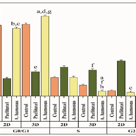 Cell Cycle Phases In Mcf 7 Cell In 2d Culture And Mcf 7 Spheroids Download Scientific Diagram