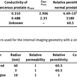 Exact Permittivity And Conductivity Of Ex Vivo Normal And Cancerous