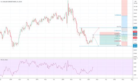 DXY Índice de gráficos y cotizaciones TradingView