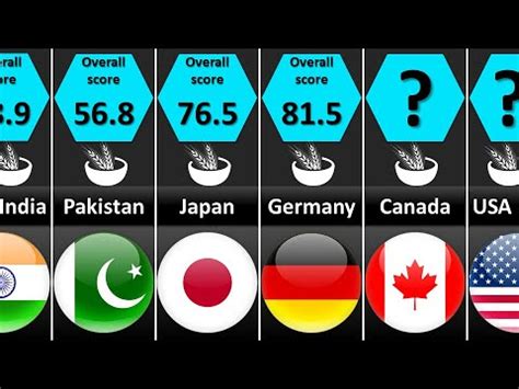 Global Food Security Index Countries Comparison YouTube