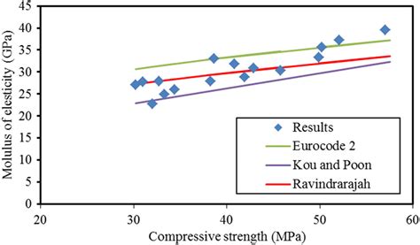 Comparison Of The Variation In The Modulus Of Elasticity Predicted By