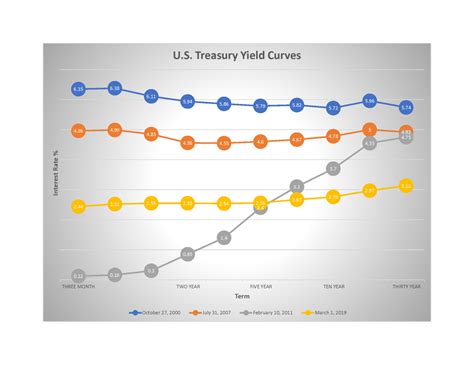 Recessions And Yield Curve Inversion What Does It