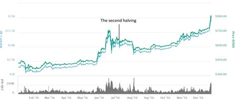 Bitcoin Halving Countdown - halting time