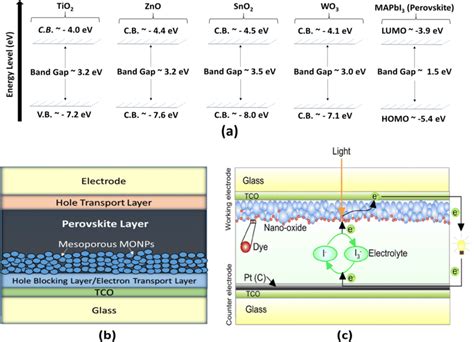 Conduction Band Minimum And Valence Band Maximum Of Tio2 Zno Sno2 And Download Scientific