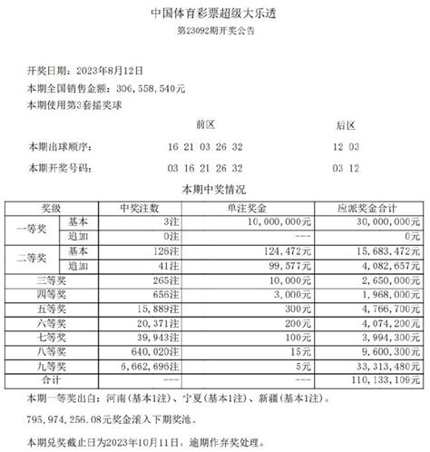 大乐透头奖3注1000万落3地 奖池余额795亿元彩票新浪竞技风暴新浪网