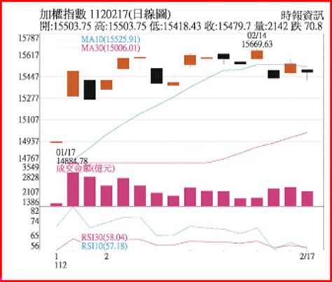 操盤心法－通膨降溫不如預期，指數上揚趨勢趨緩 證券．權證 工商時報