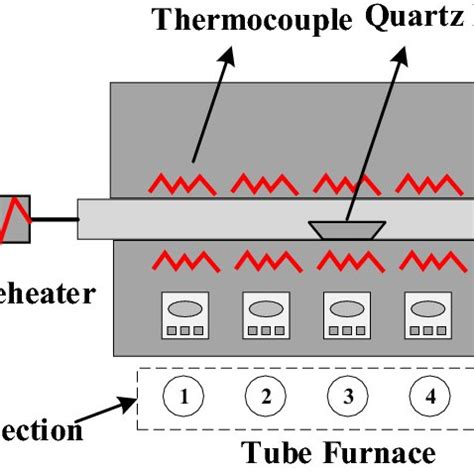 Schematic diagram of tube furnace system | Download Scientific Diagram