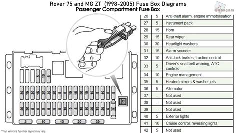 Rover 75 Fuse Box Diagram