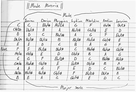 Numeric Scale And Mode Chart Piano Musical Modes