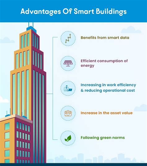 Smart Building Technology | Know Why You Need Smart Building