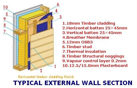 Timber Frame External Wall Construction Details Uk | Webframes.org