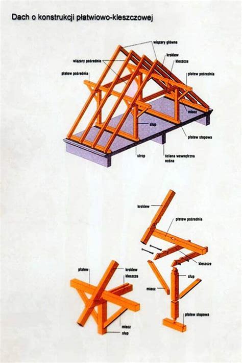 Więźba silny kręgosłup dachu Dekarz i Cieśla