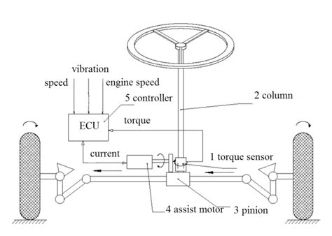 Working Process Of Electric Power Steering By Technical Education Medium