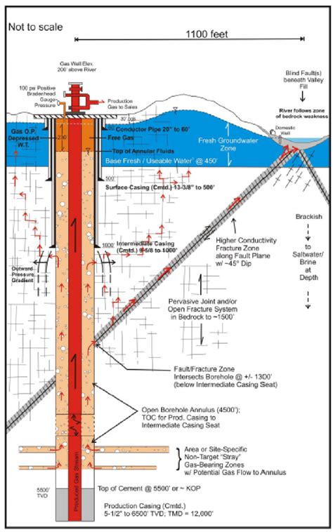 Example Of An Uncemented Well Marcellus Shale Gas Play Ne