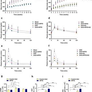 Prolonged Consumption Of Hffd And Ovariectomy Results In Body Weight