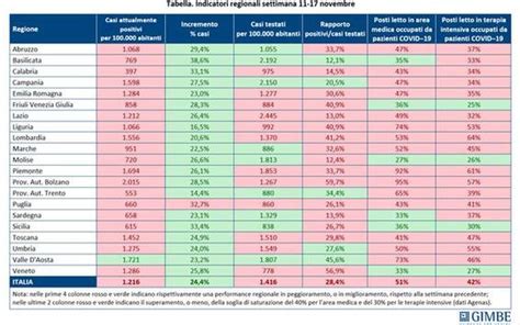Covid Gimbe Migliora Situazione Contagio Valle D Aosta Sky Tg