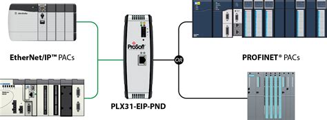 EtherNet IP To PROFINET IO Device Gateway ProSoft Technology Inc