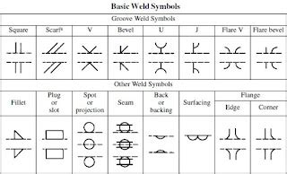 Mechanical subjects: Welding symbols - explained for Drawing