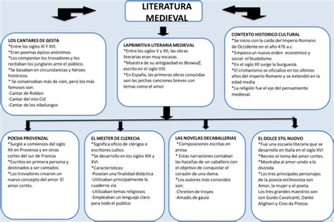 Mapas Conceptuales De La Literatura Medieval 【descargar】