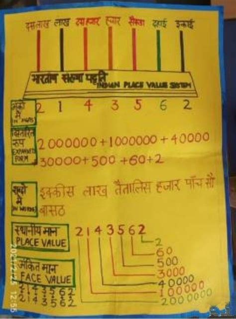 Indian Place Value Chart Poster