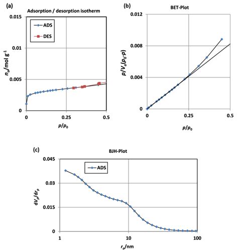 A Adsorptiondesorption Isotherm B Bet Specific Surface Area And Download Scientific