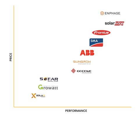 Best Solar Inverters 2021 | All the Top Solar Inverter Brands Ranked