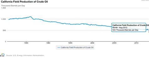 California Oil Production