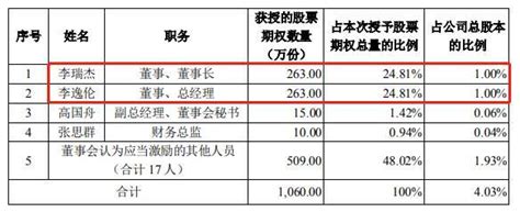 公司推股权激励，实控人父子占近半！中青宝收函：合理？ 知乎