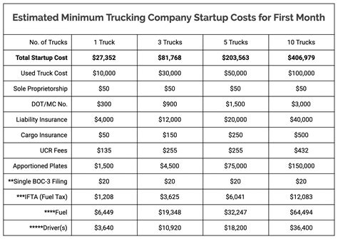 How To Start A Trucking Company From Start To Finish