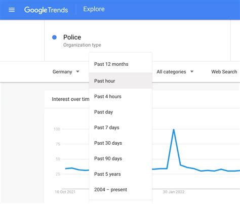 What’s Trending On Google – A Comprehensive Guide | Rush Analytics