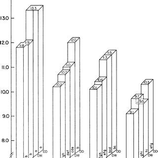 Interactive Effects Of Cultivar X Irrigation On Soluble Solids Of