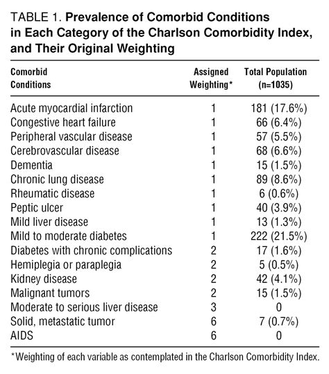 Prognostic Value Of Charlson Comorbidity Index At Days And Year