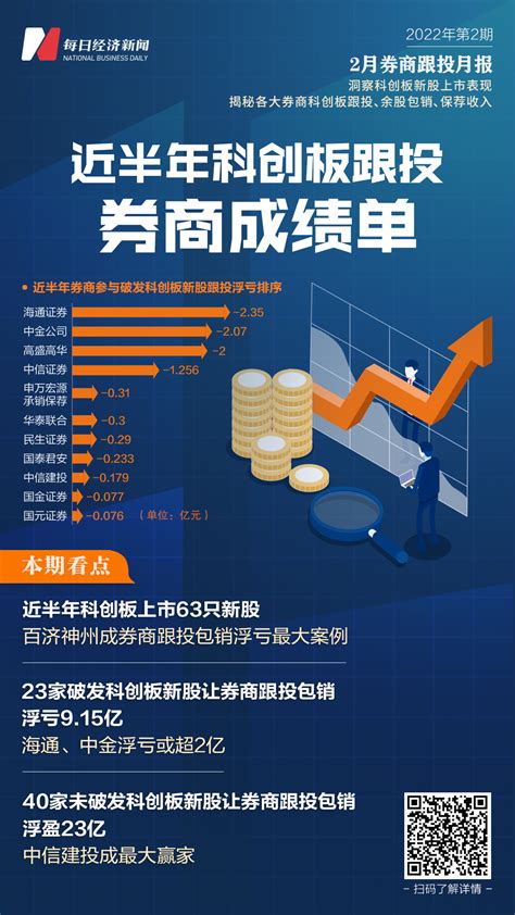 2月券商跟投月报 近半年科创板新股跟投券商哪家强？中信建投、“券商一哥”成大赢家，中金、高盛高华在破发新股上浮亏或超2亿 每日经济网