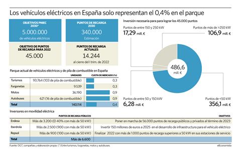 El coche eléctrico requiere 486 millones para llegar a 45 000 puntos de